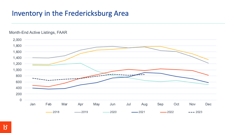 housing inventory in fredericksburg, va
