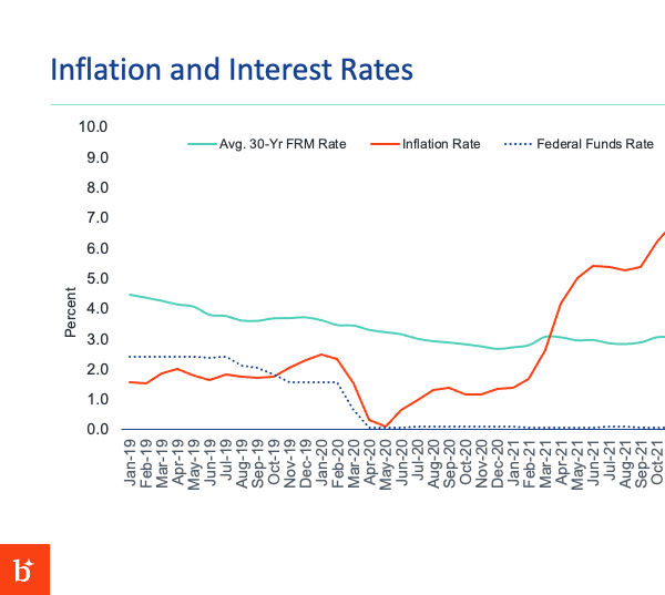 inflation and interest rates in fredericksburg, va